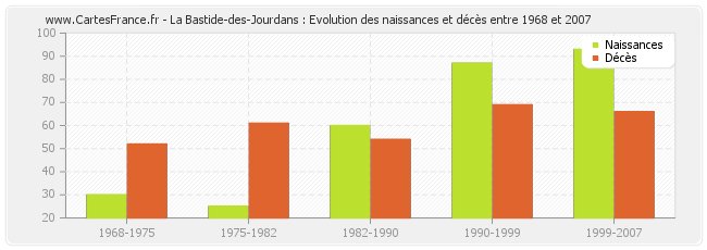 La Bastide-des-Jourdans : Evolution des naissances et décès entre 1968 et 2007